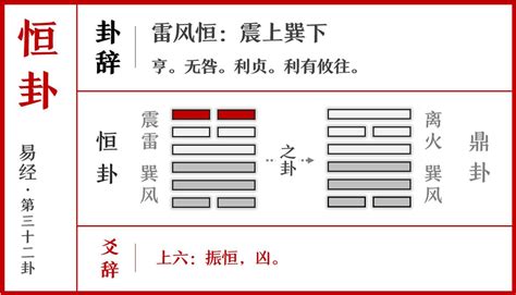 雷風恒|易經原文:32. 恒卦 (雷風恒)